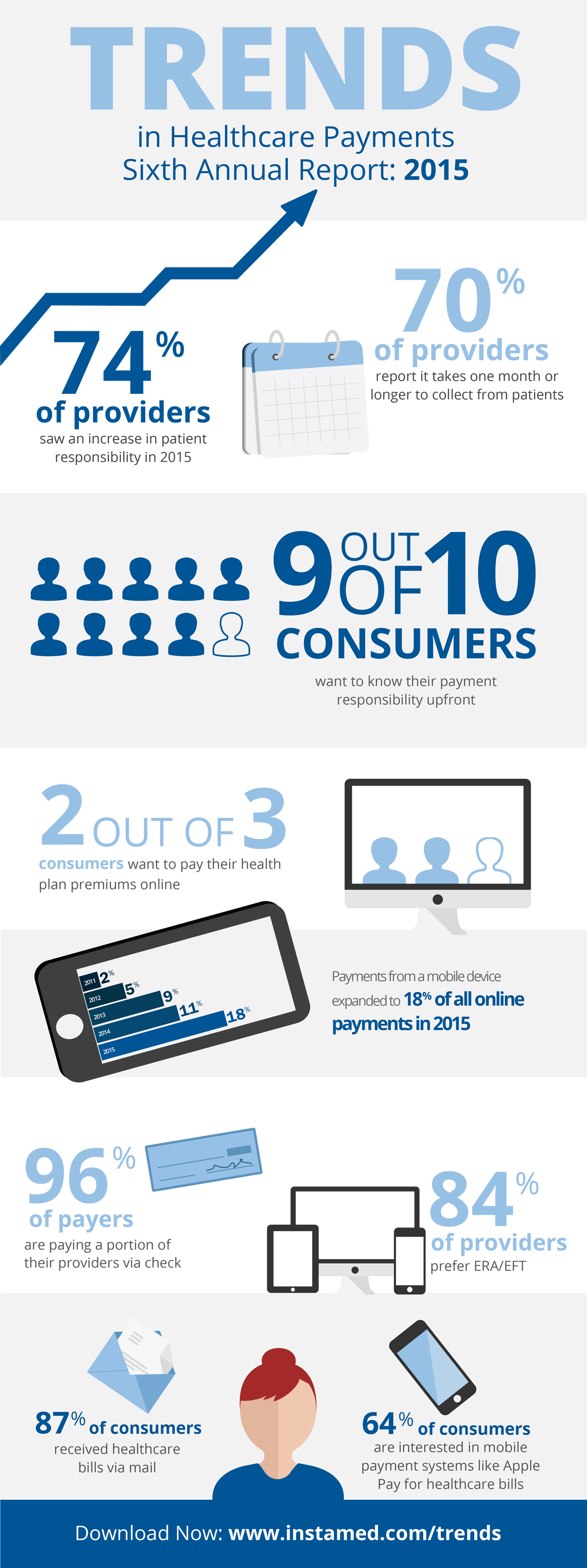 The Sixth Annual Trends in Healthcare Payments Report is Here! - InstaMed