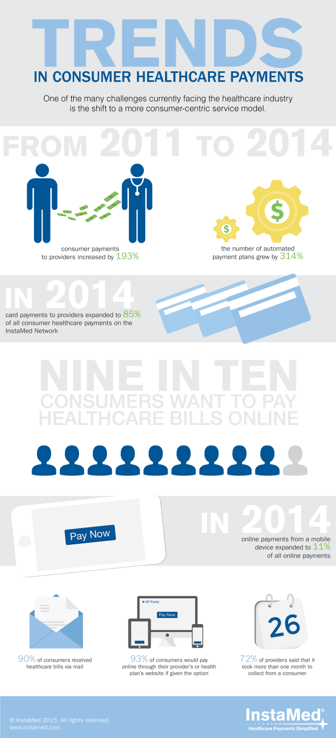 2014 trends in healthcare payments infographic