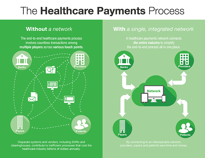 healthcare payments network diagram