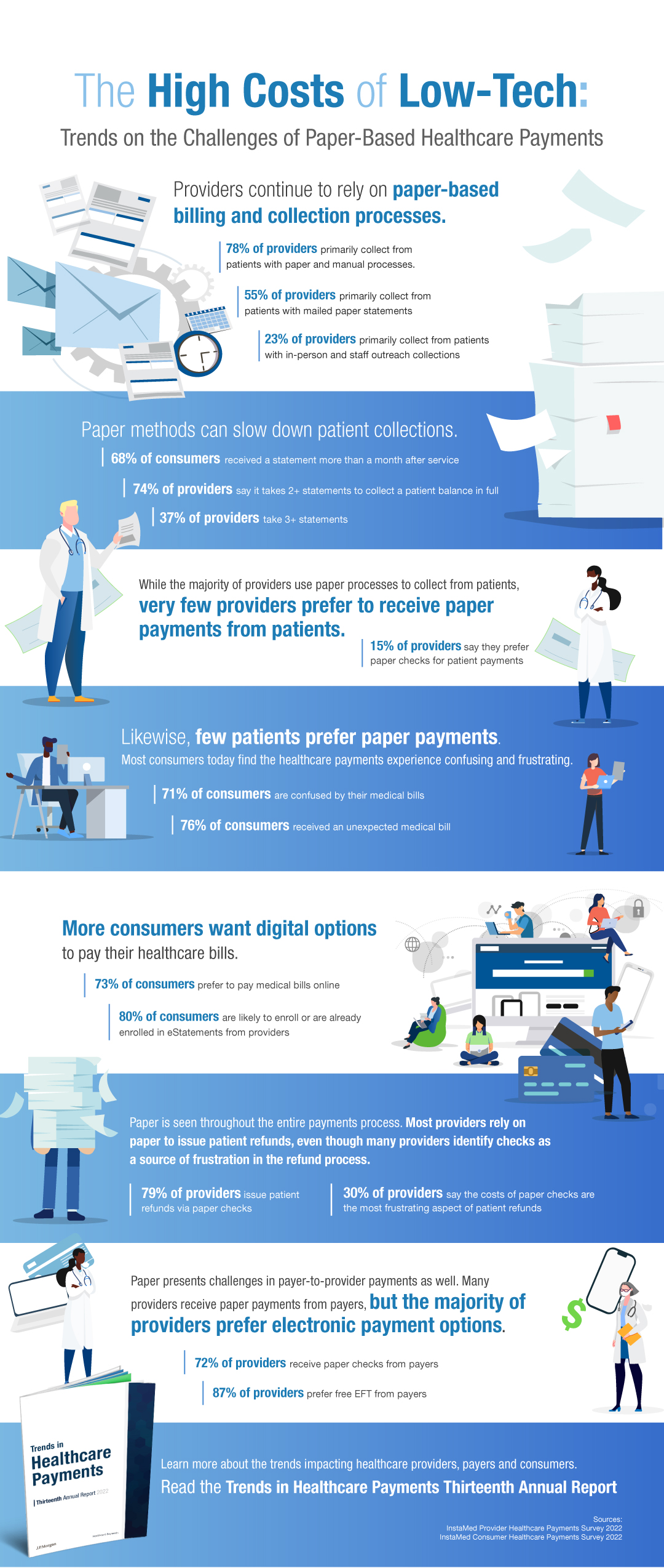 High Costs of Low-Tech: Trends on the Challenges of Paper-Based Healthcare Payments – Infographic