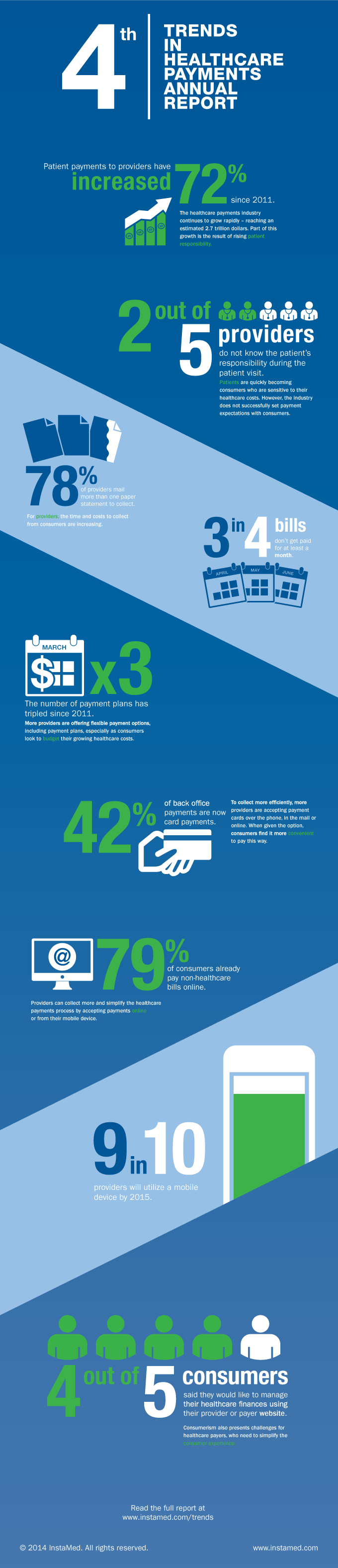 2013 trends in healthcare payments infographic