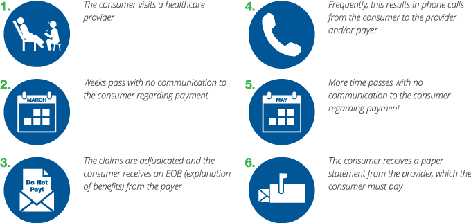 healthcare consumer experience diagram