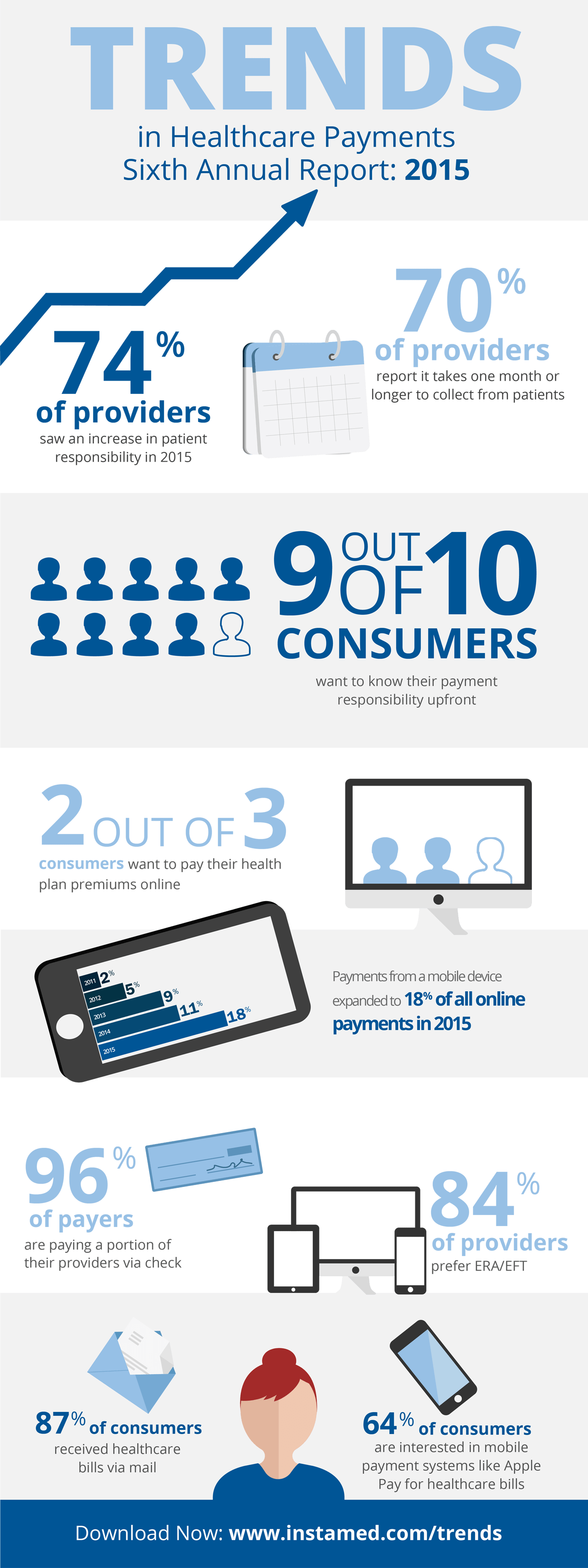 2015 trends in healthcare payments infographic
