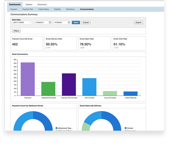 Dashboard with color-coded charts and data detailing patient engagement with email communications.