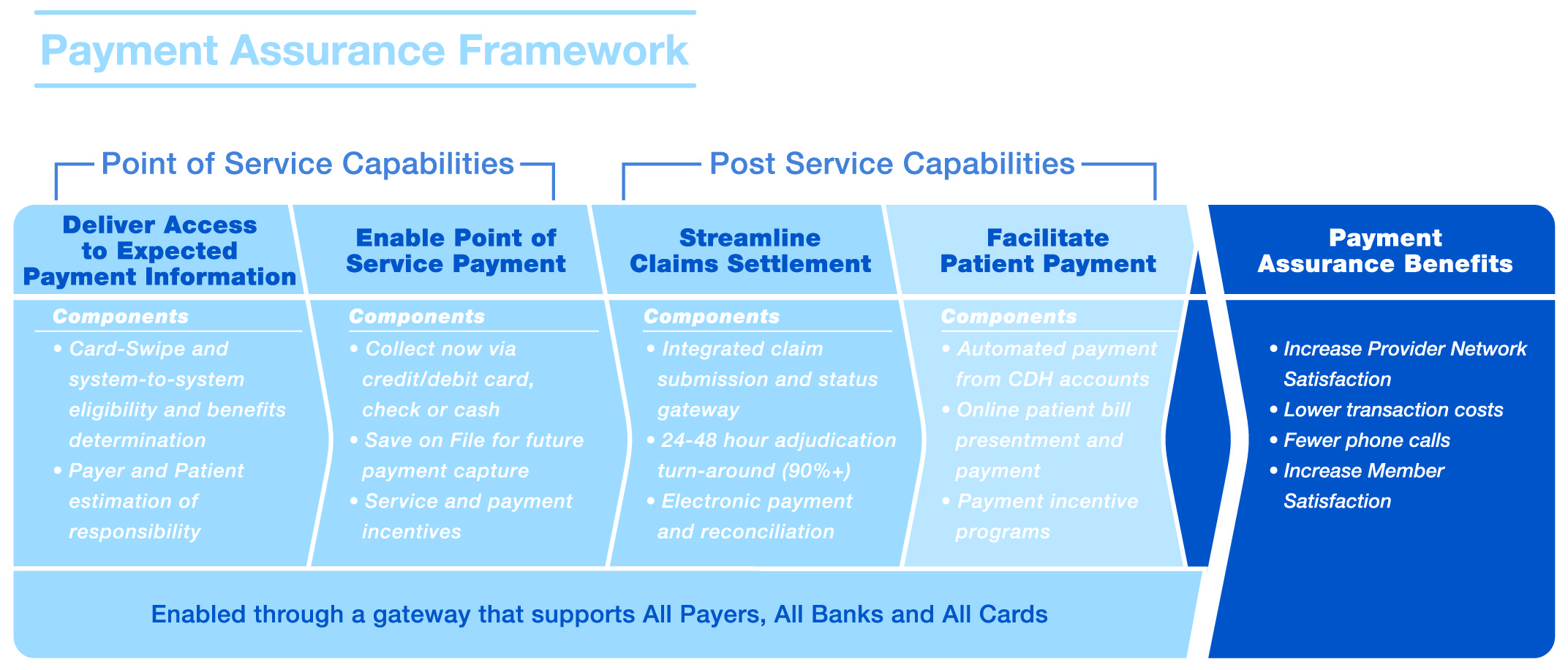 payment assurance framework