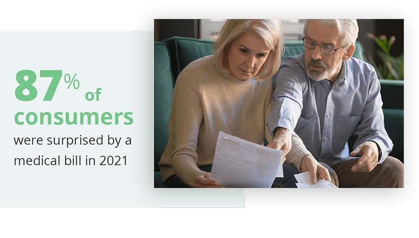 87% of consumers were surprised by a medical bill in 2021