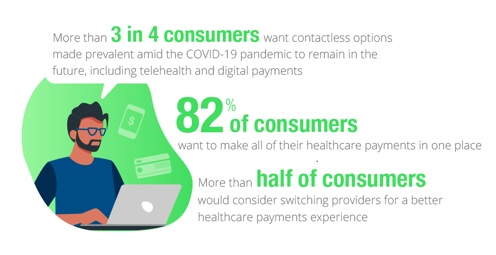 More than 3 in 4 consumers want contactless options made prevalent amid COVID-19 to remain in the future, including telehealth and digital payments. 82% of consumers want to make all of their healthcare payments in one place. More than half of consumer would consider switching providers for a better healthcare payments experience.