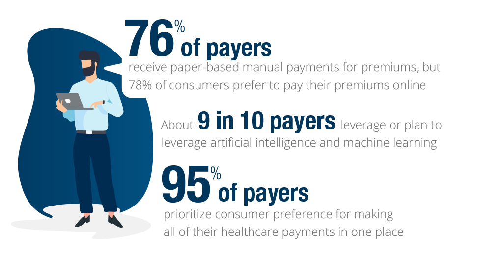 76% of payers receive paper-based manual payments for premiums, but 78% of consumers prefer to pay their premiums online. About 9 in 10 payers leverage or plan to leverage artificial intelligence and machine learning. 95% of payers prioritize consumer preference for making all of their healthcare payments in one place.