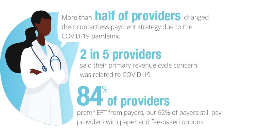 More than half of providers changed their contactless payments strategy due to COVID-19. 2 in 5 providers said their primary revenue cycle concern was related to COVID-19. 84% of providers prefer EFT from payers, but 62% of payers still pay providers with paper and fee-based options.